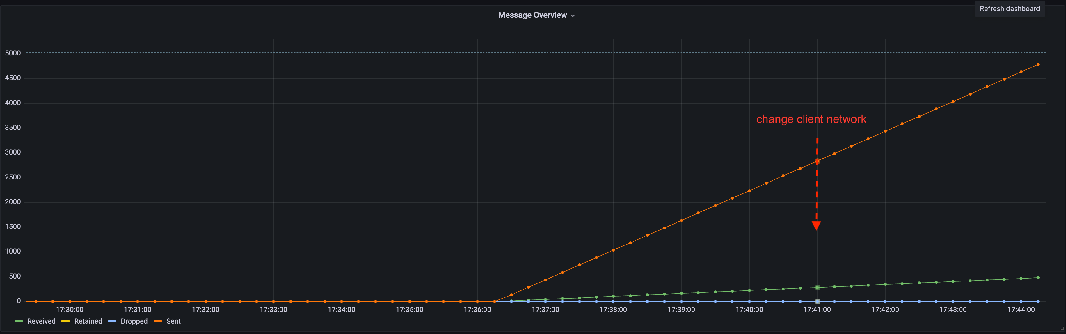 Test address migration