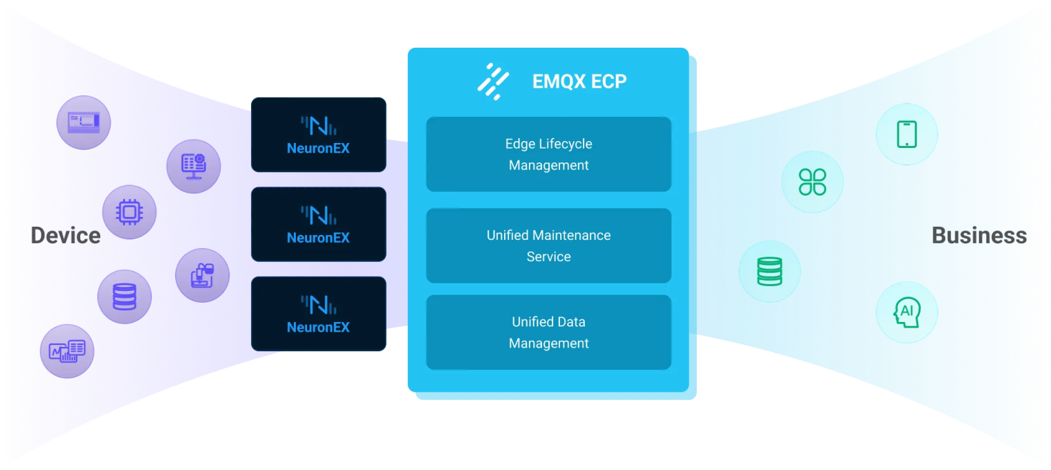 工业互联数据平台 EMQX ECP
