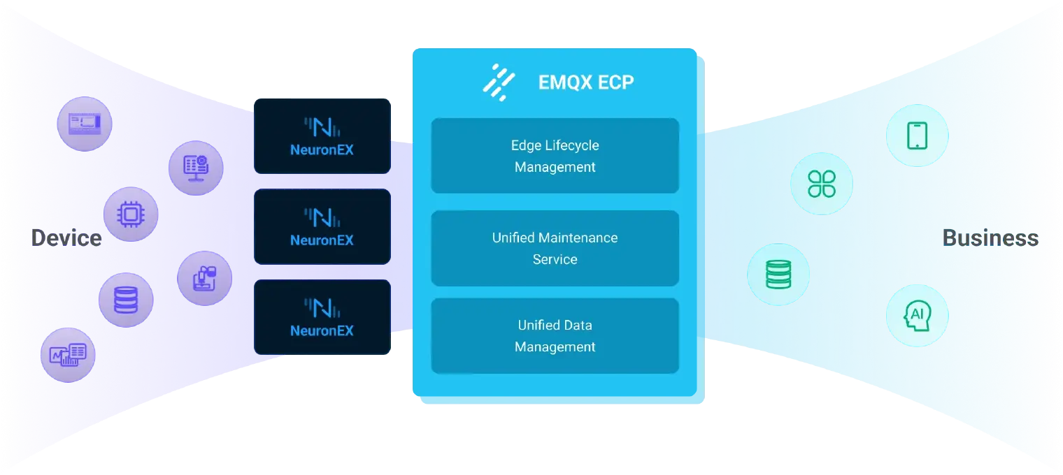 工业互联数据平台 EMQX ECP