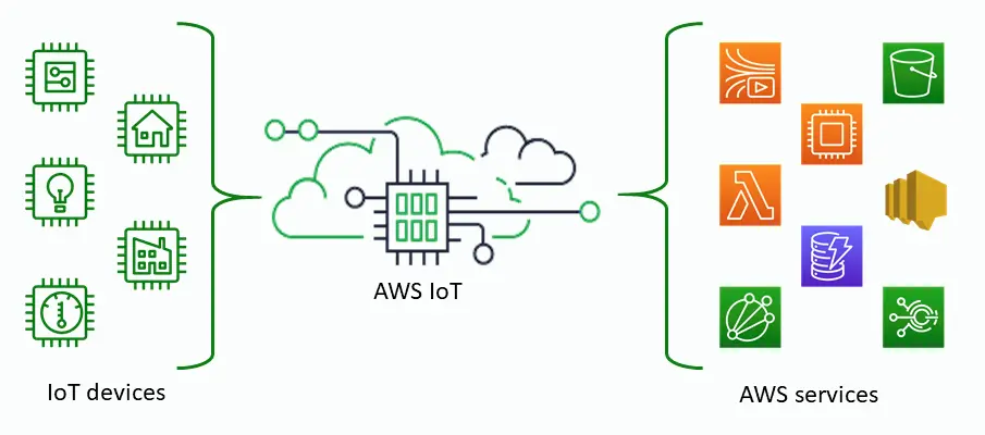 AWS IoT