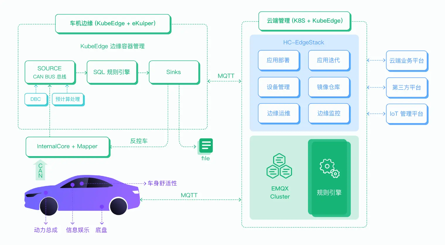 车联网方案架构图