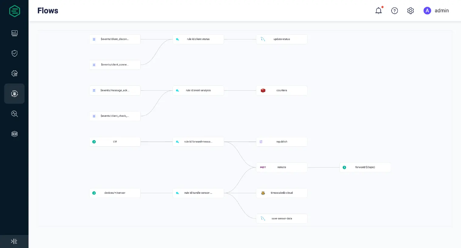 数据集成的 Flow 视图