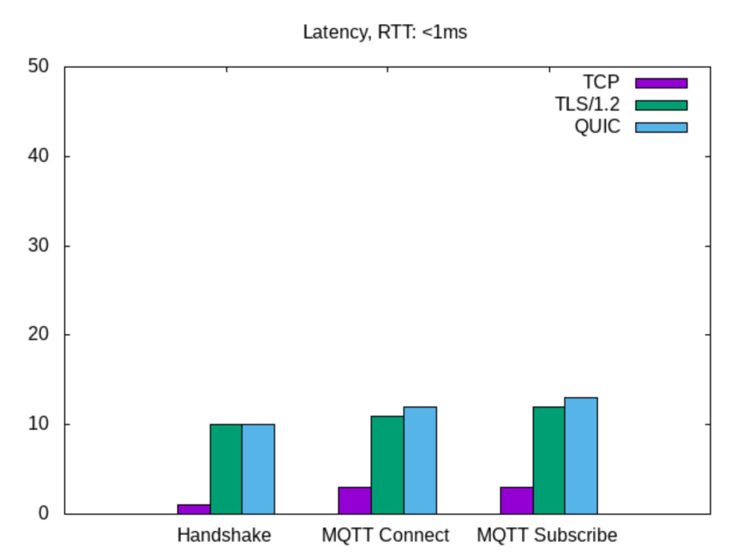 1ms latency