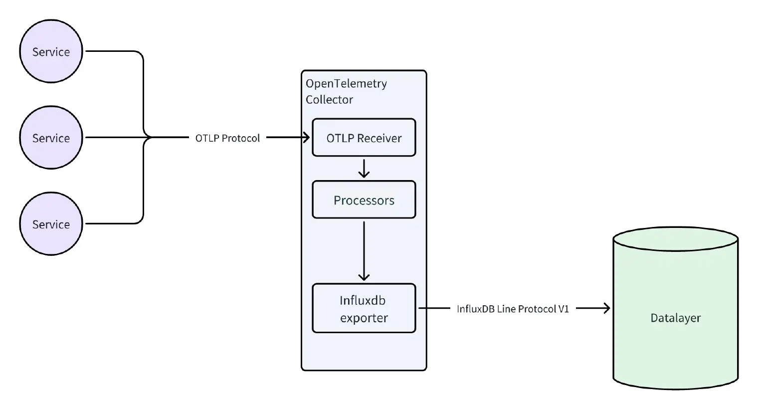 通过 OpenTelemetry Collector 将链路追踪数据存入 Datalayers