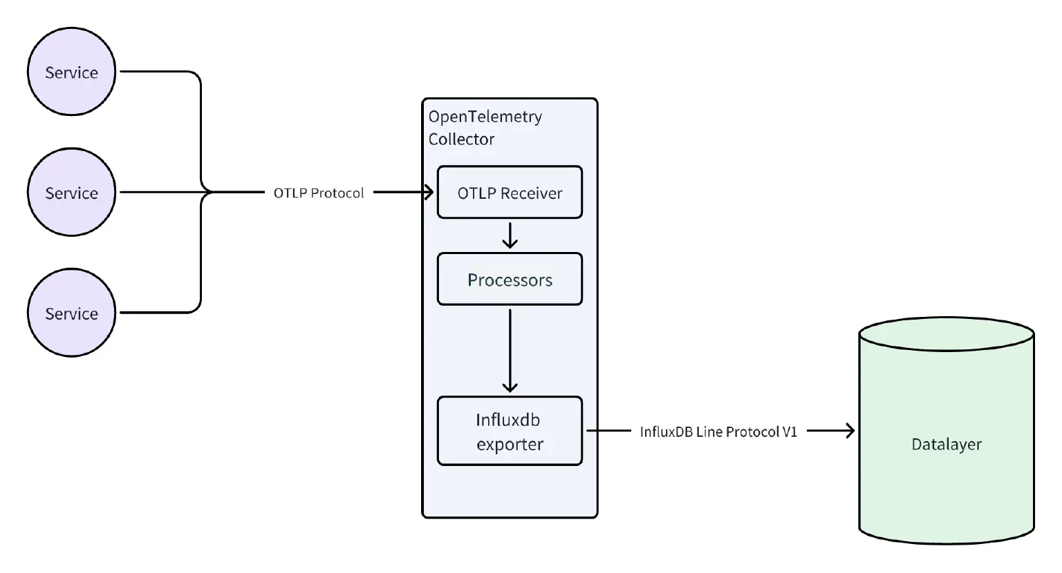 通过 OpenTelemetry Collector 将链路追踪数据存入 Datalayers