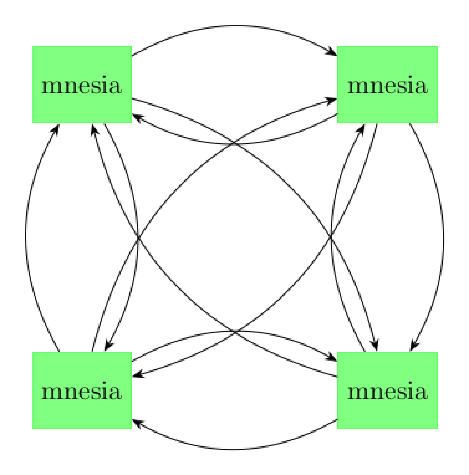 Mnesia cluster