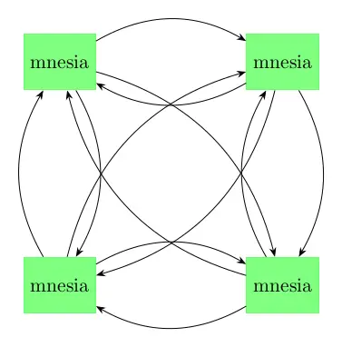 Mnesia cluster