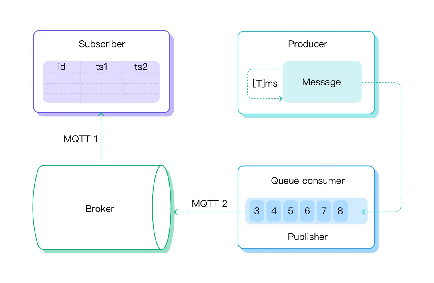 Broker QoS MsgQueue