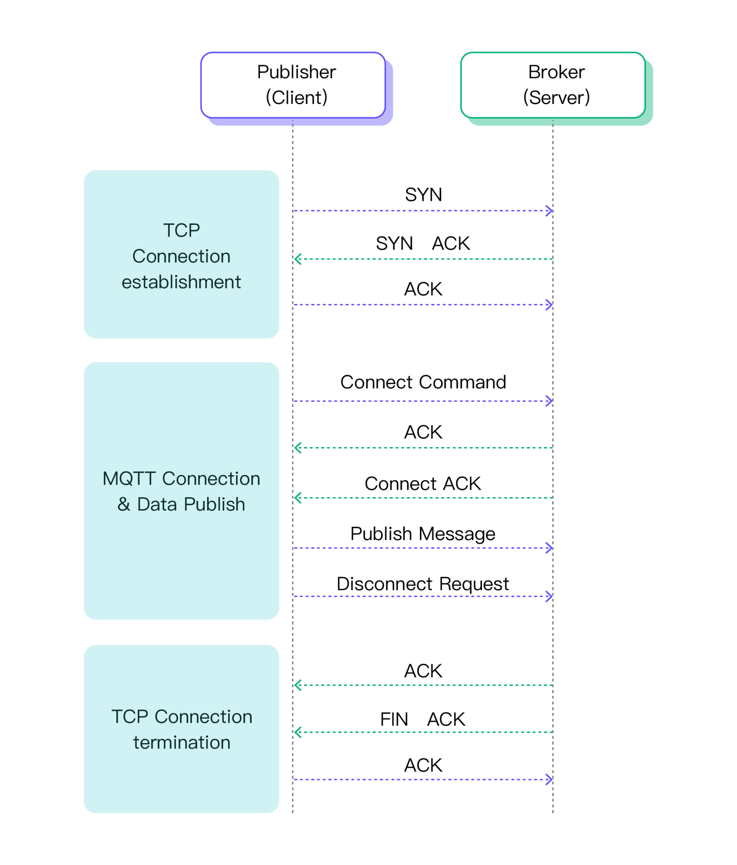 Relationship between TCP connections and MQTT connections