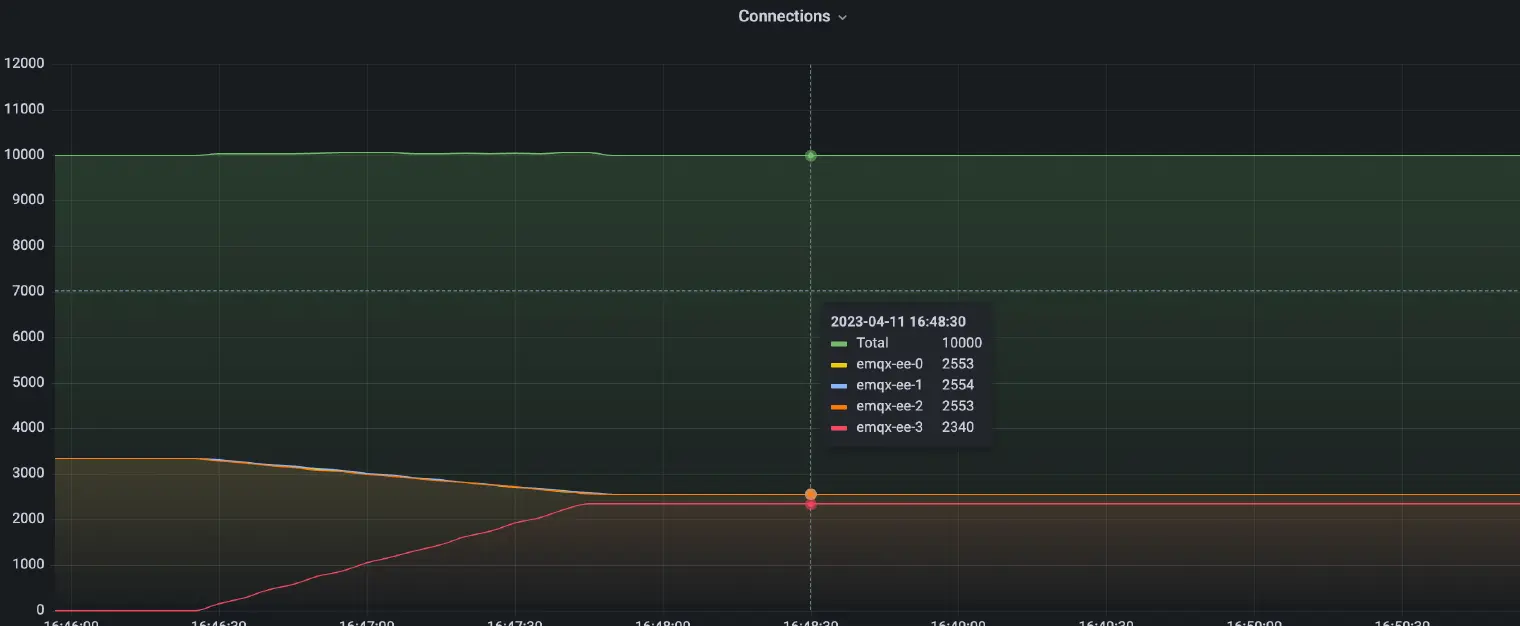 Cluster load (after rebalancing)