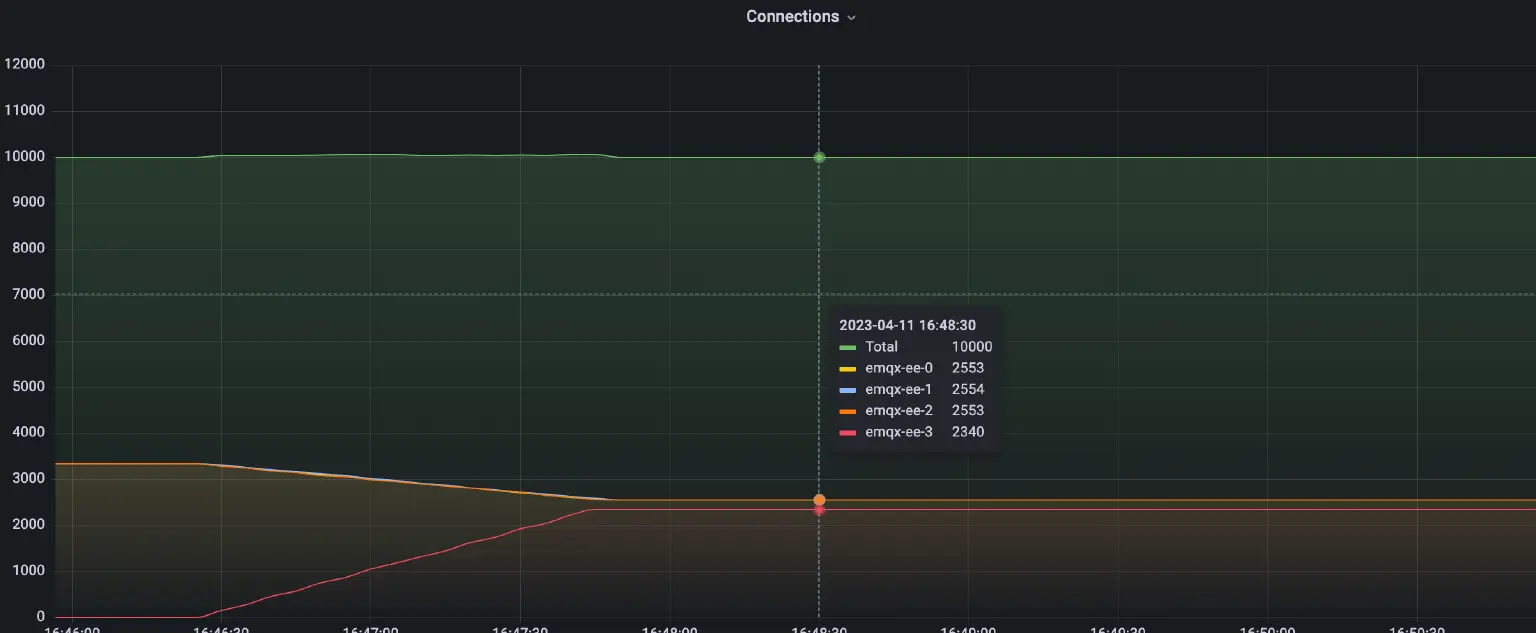 Cluster load (after rebalancing)