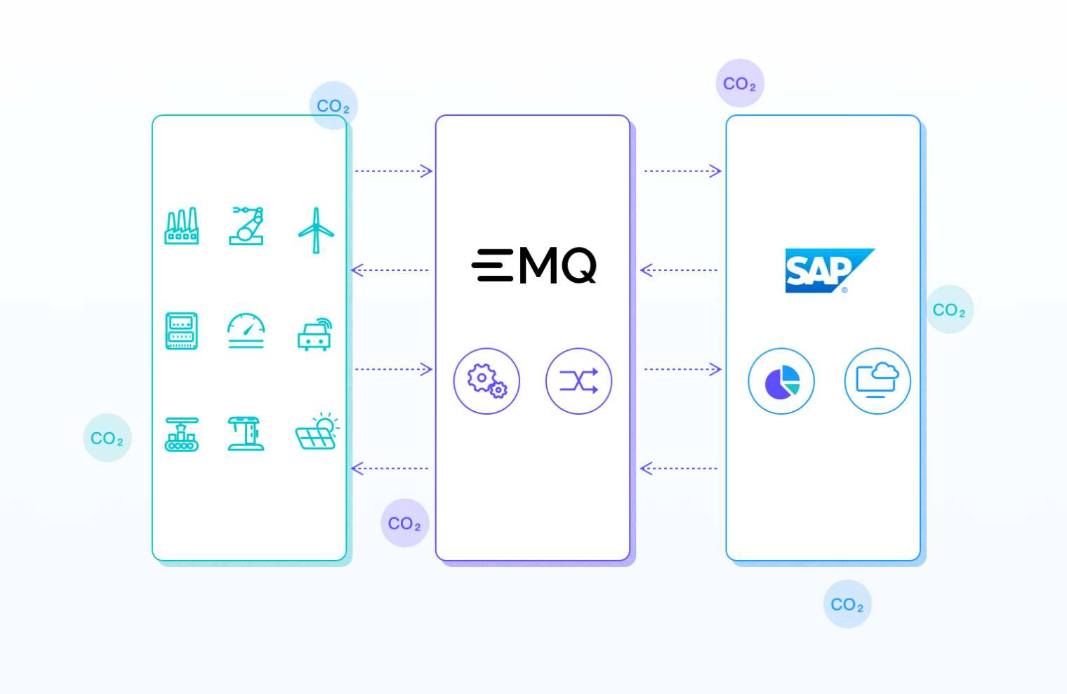 EMQ & SAP