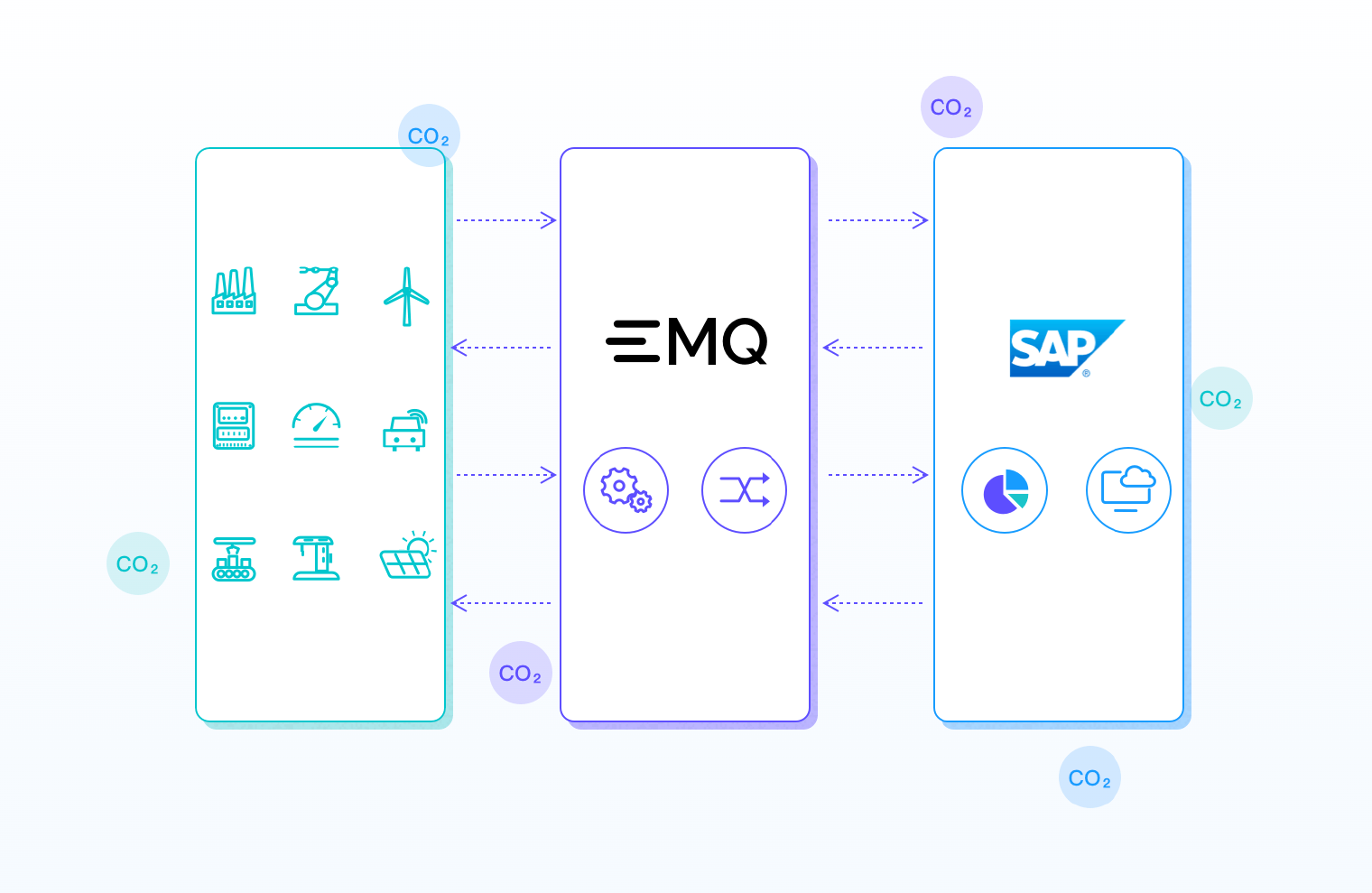 EMQ & SAP