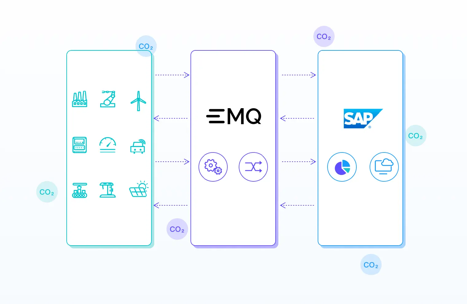 EMQ & SAP