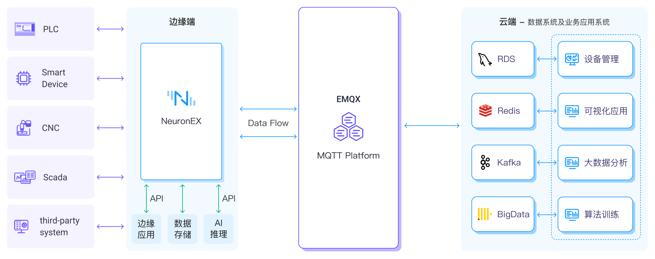 数据驱动工业 AI