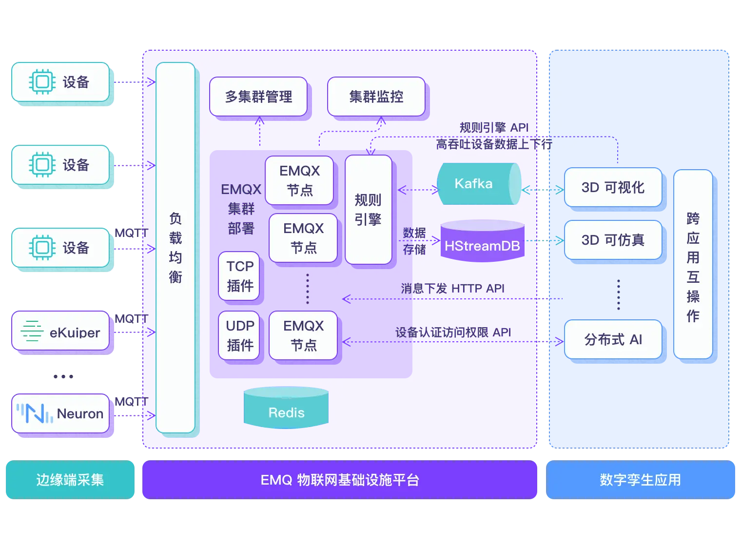 EMQ 工业生产数字孪生架构图