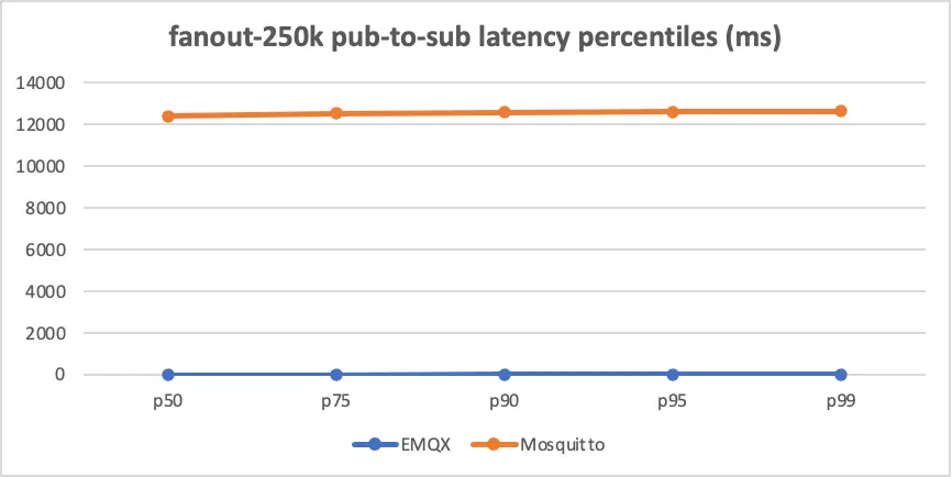 pub-to-sub latency percentiles