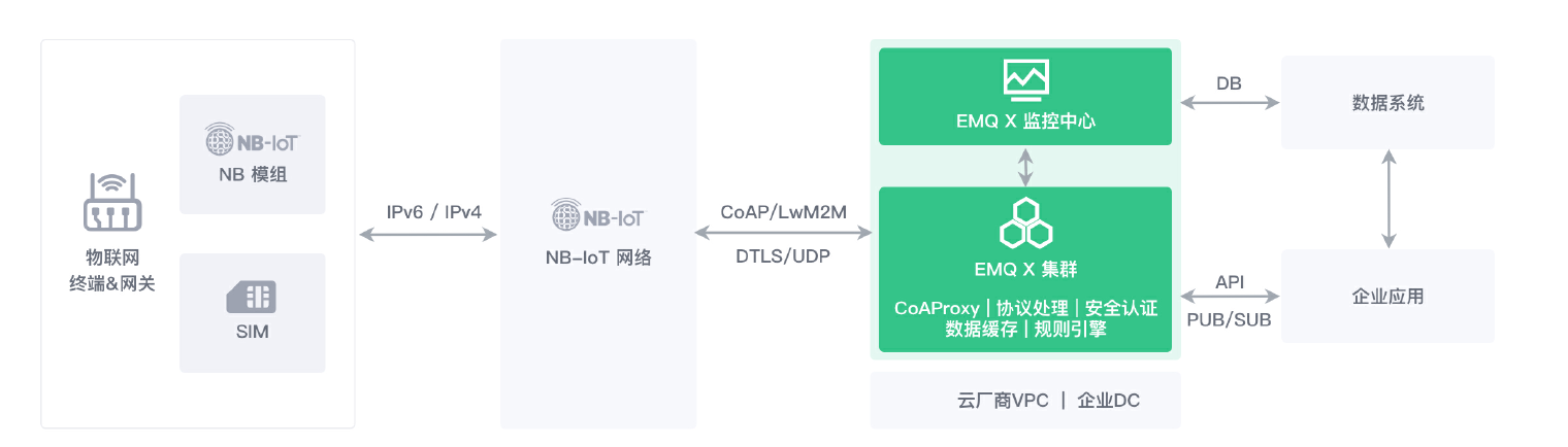 EMQ 企业级 NBIoT 接入方案2x.jpg