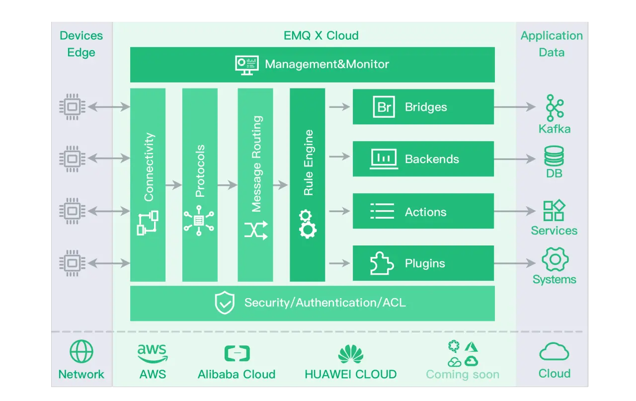 EMQX Cloud