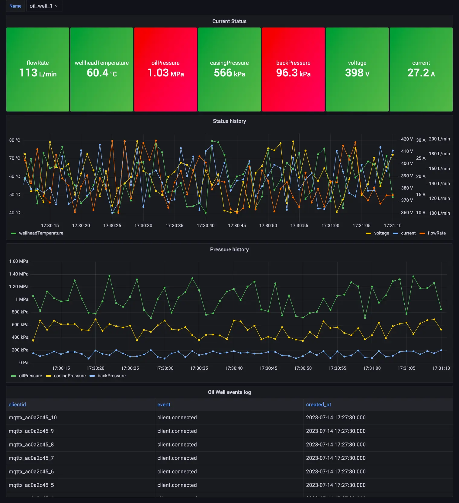 在 Grafana 中查看管道数据