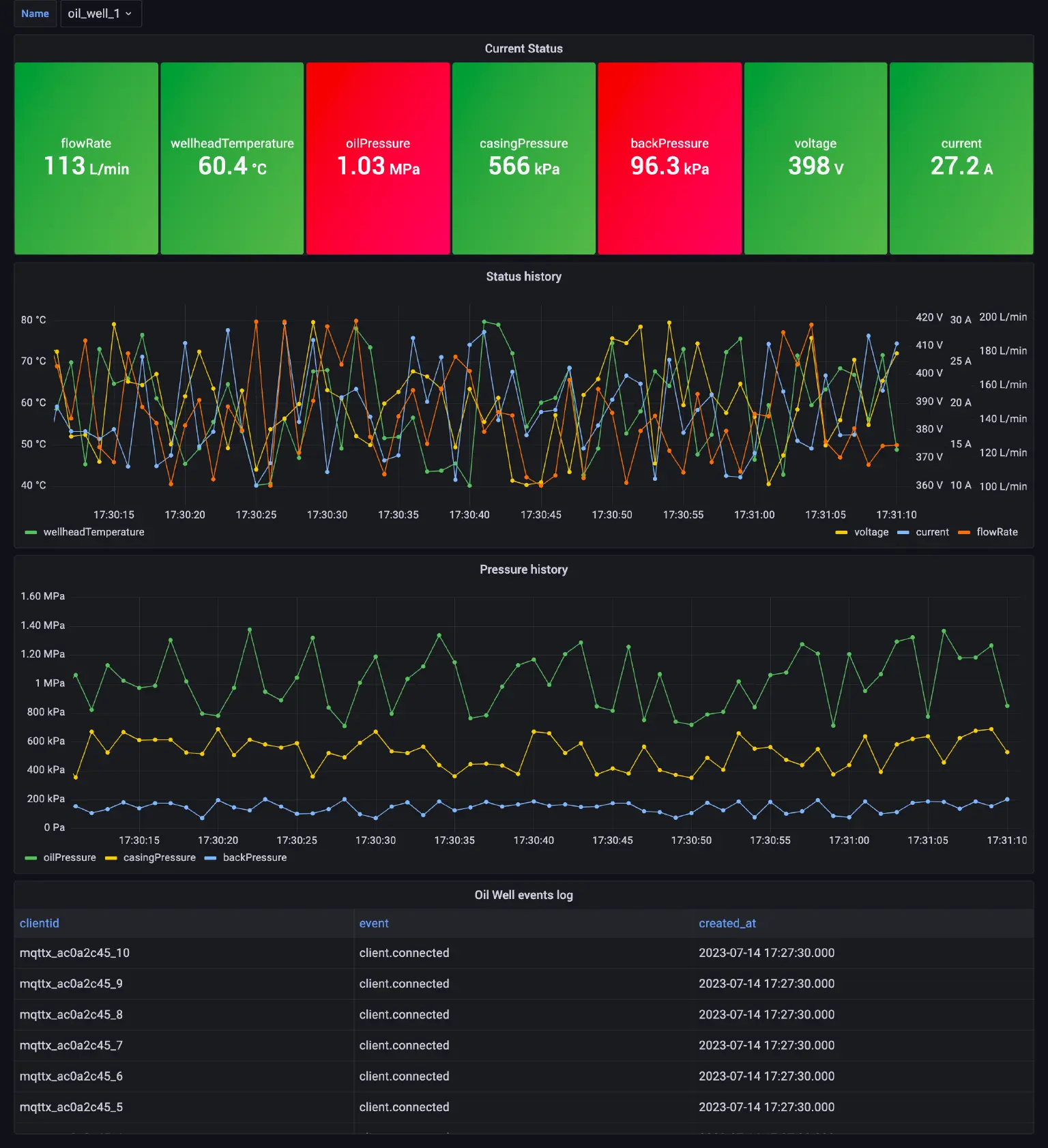 在 Grafana 中查看管道数据