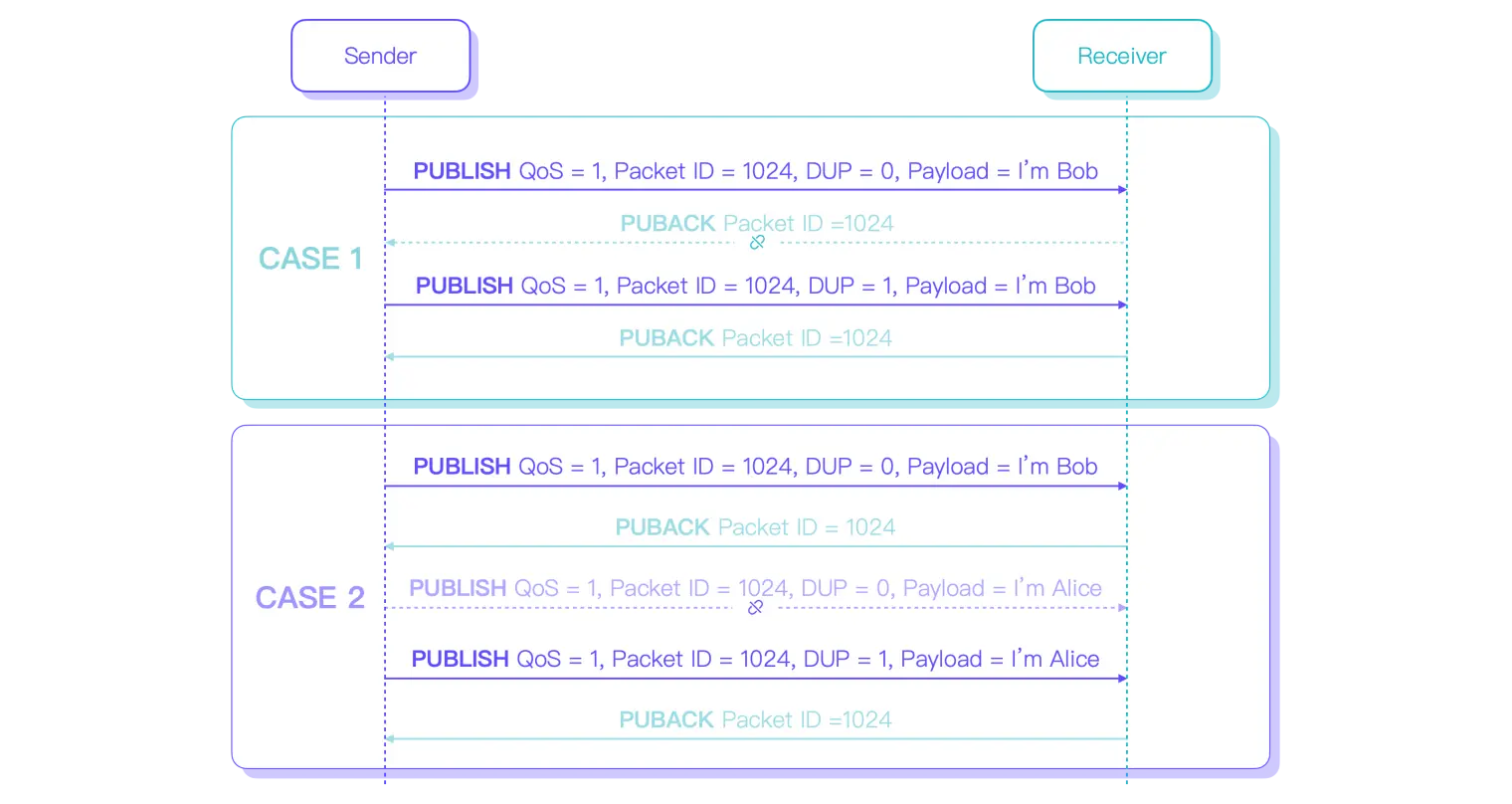 MQTT QoS 1 DUP