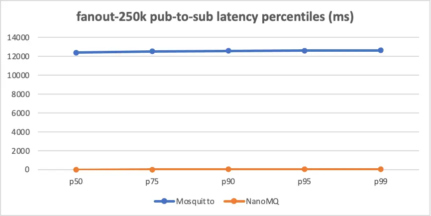 pub-to-sub latency percentiles