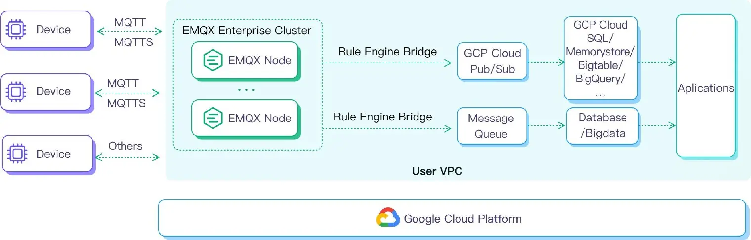 Migrate GCP IoT Core to EMQX Enterprise