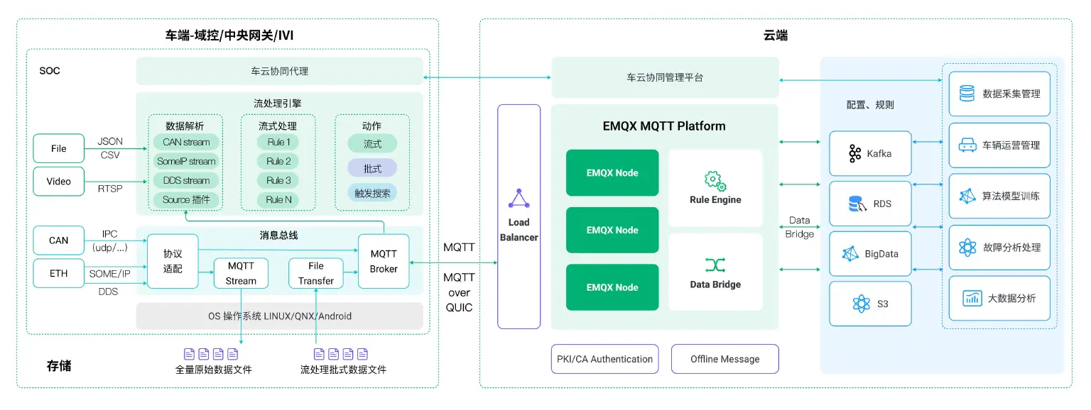 车云协同数据闭环方案