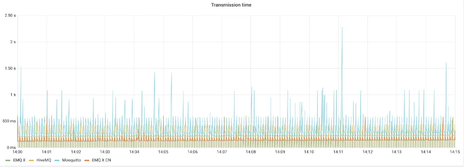 MQTT broker Time delay history