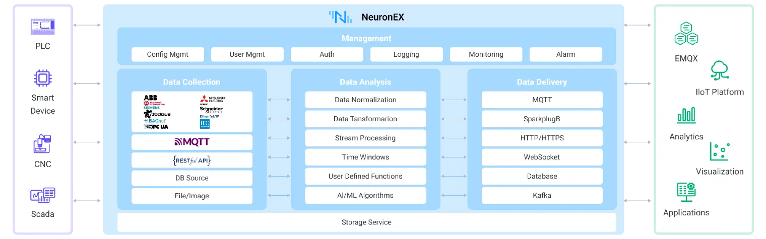 轻量级工业边缘网关软件 NeuronEX