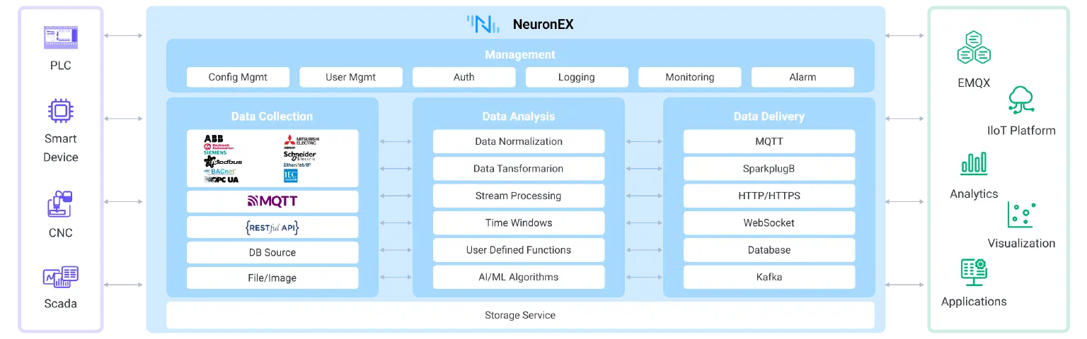 轻量级工业边缘网关软件 NeuronEX