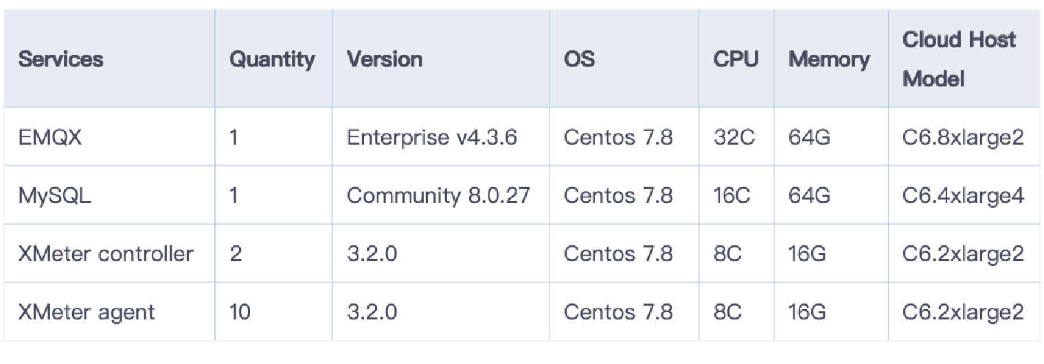 Configuration of EMQX, MySQL, and testers