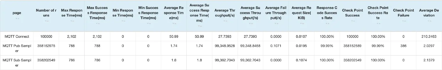 Test data details