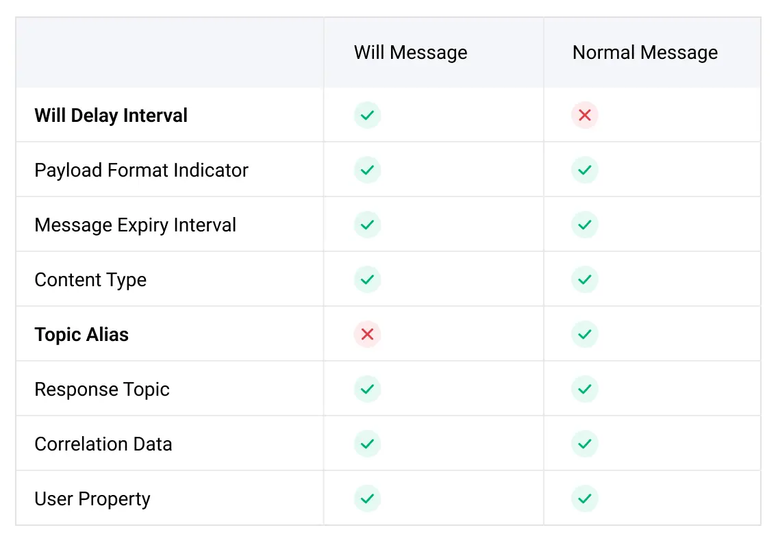 MQTT 遗嘱消息