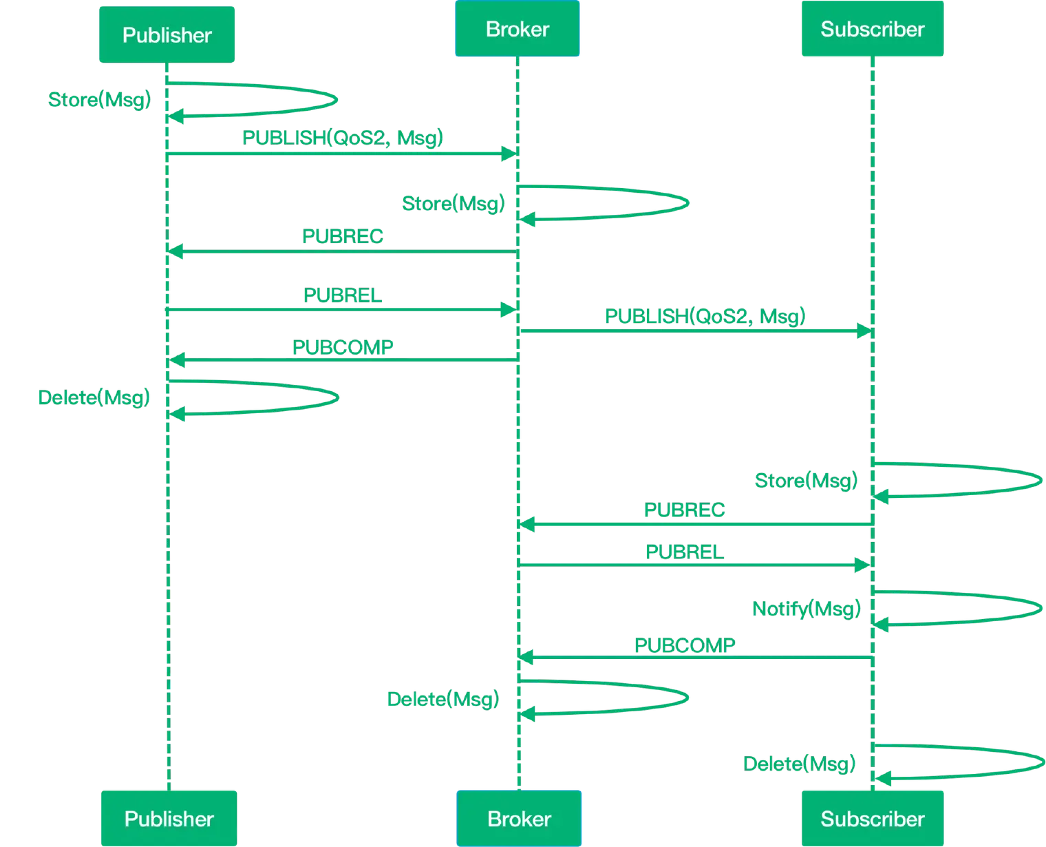 MQTT QoS 2