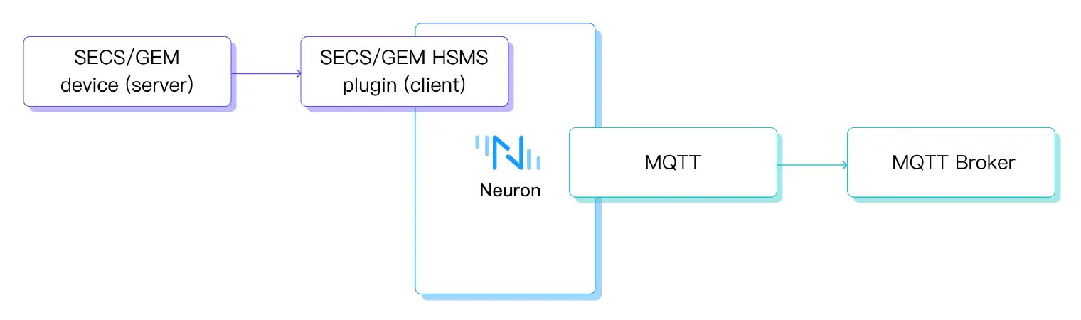 Harnessing SECS/GEM