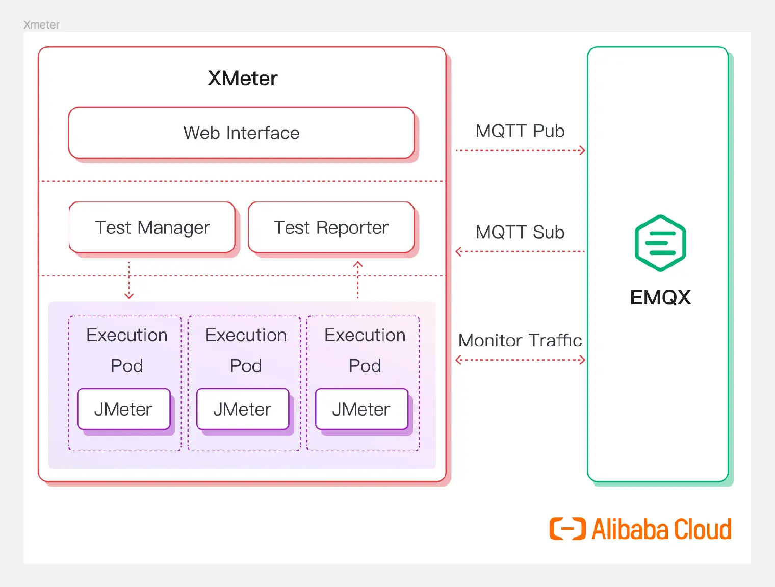 Test Architecture Diagram