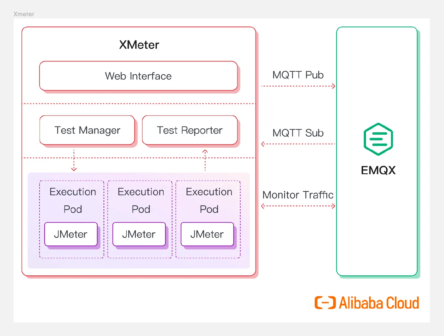 Test Architecture Diagram