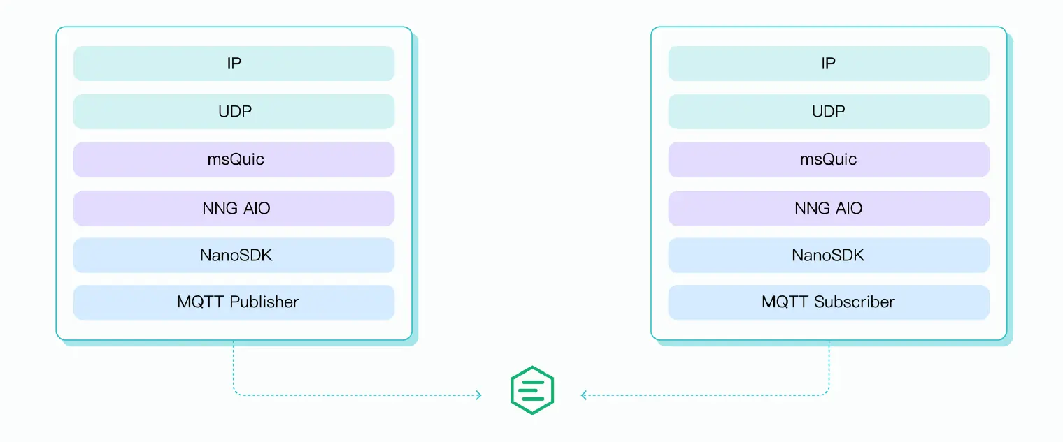 NanoSDK 与 EMQX 之间通过 QUIC 进行消息收发