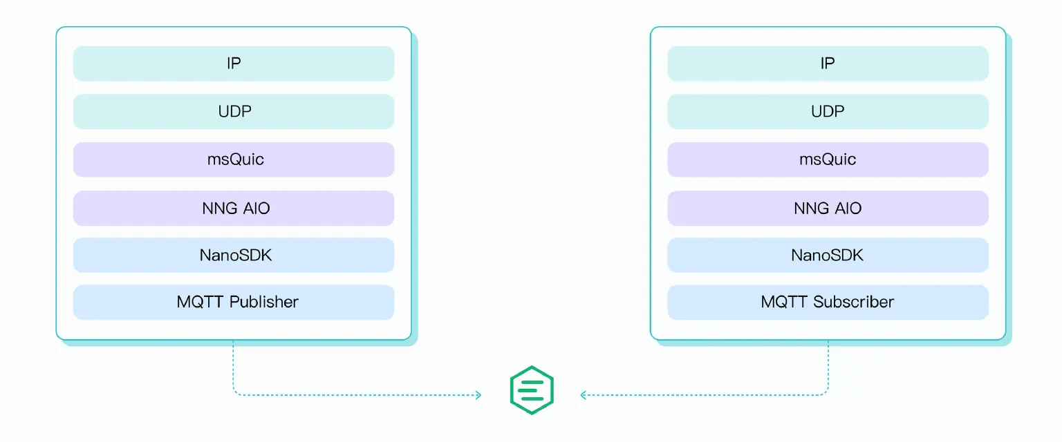 NanoSDK 与 EMQX 之间通过 QUIC 进行消息收发