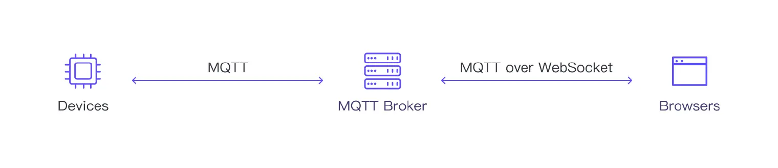 MQTT over WebSocket