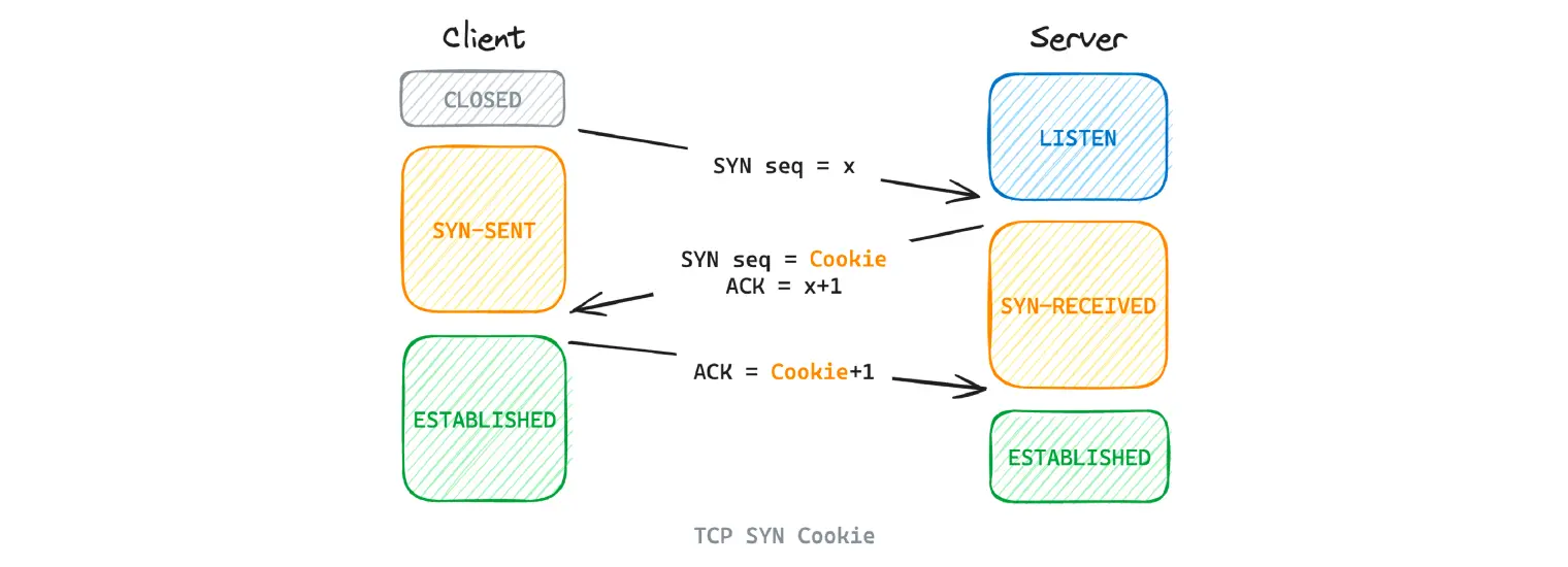 syn cookie