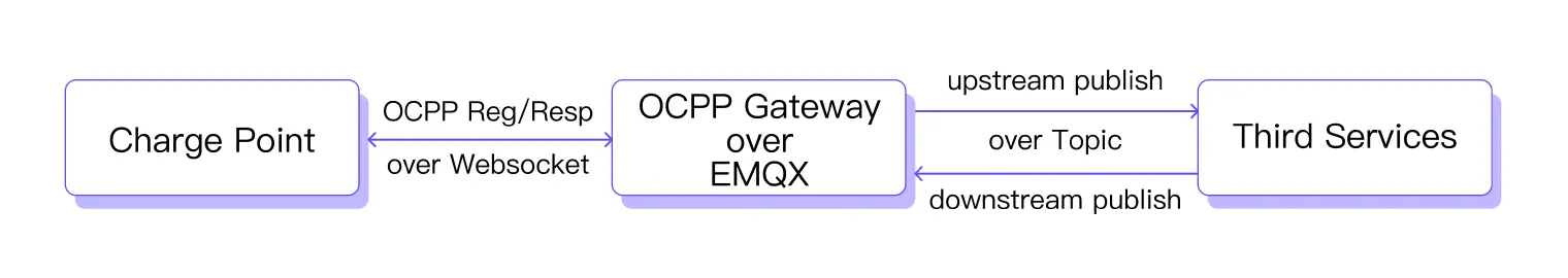 OCPP Gateway