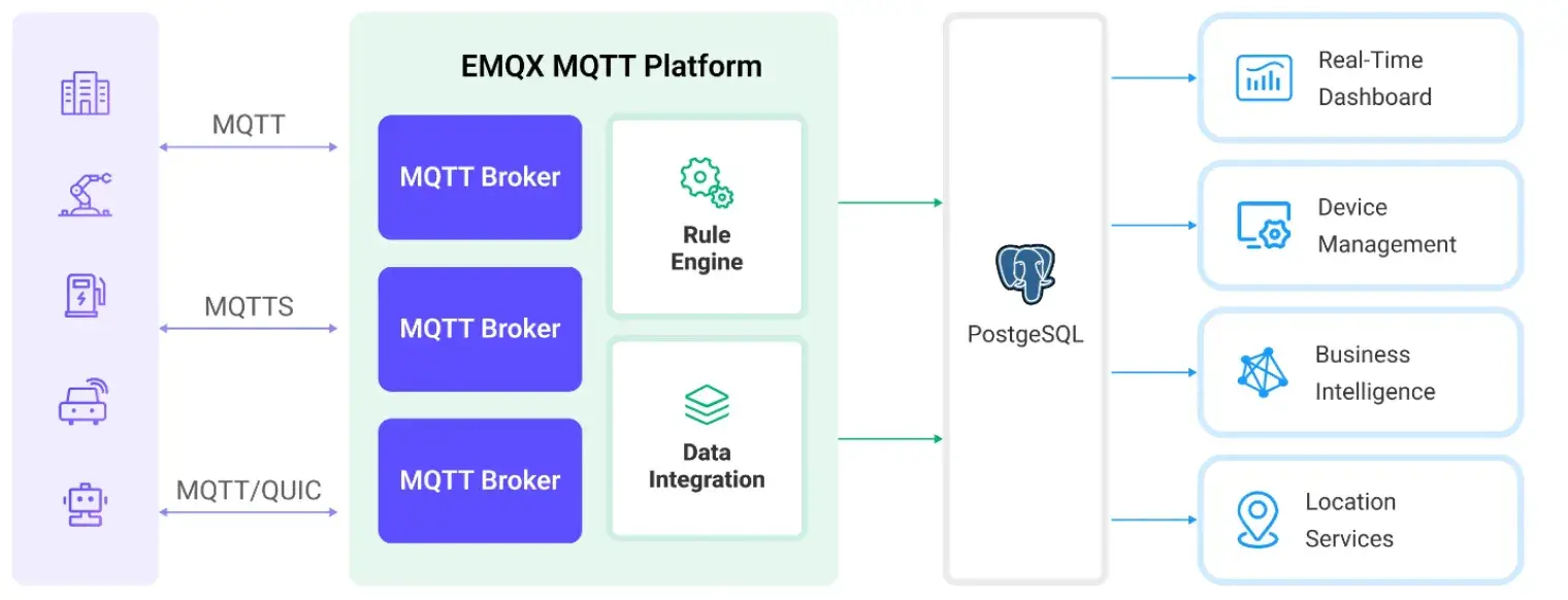 EMQX 和 PostgreSQL 之间数据集成架构