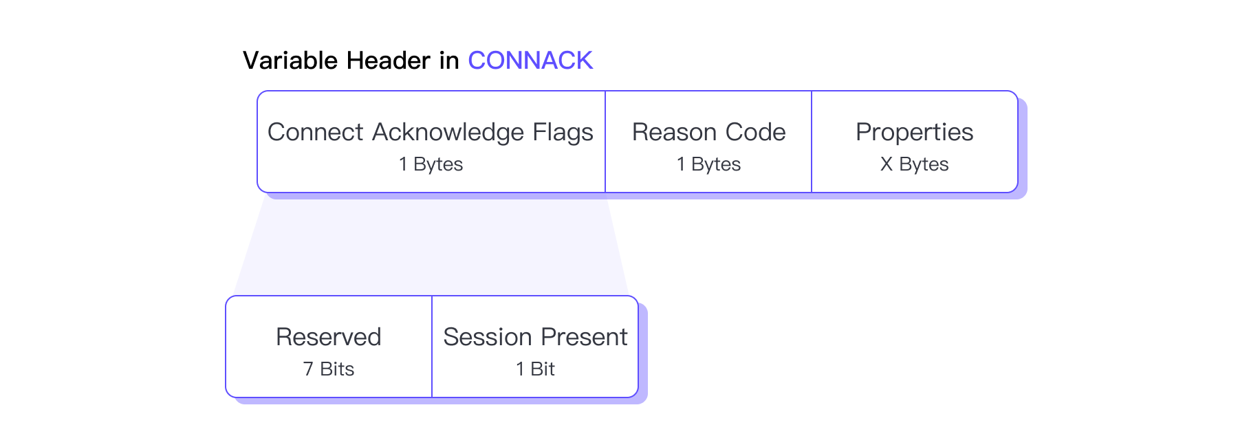 MQTT CONNACK 可变报头