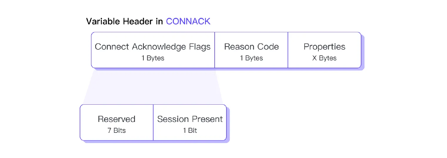 MQTT CONNACK 可变报头