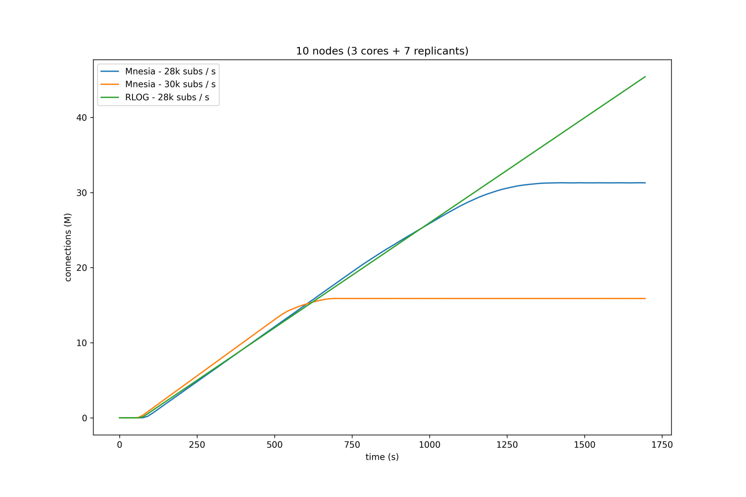 Mria using RLOG can perform better under higher connection rates than the older Mnesia backend