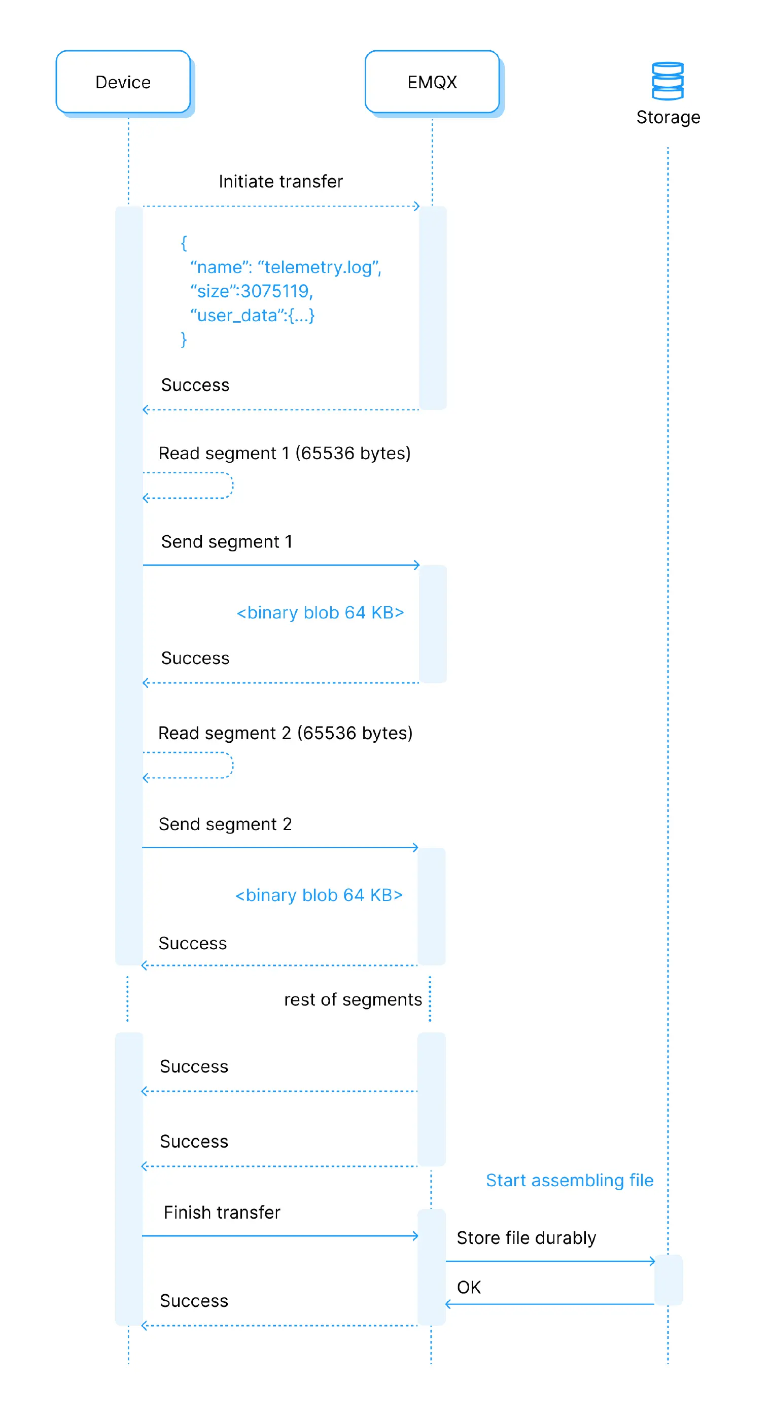 Protocol flow outline