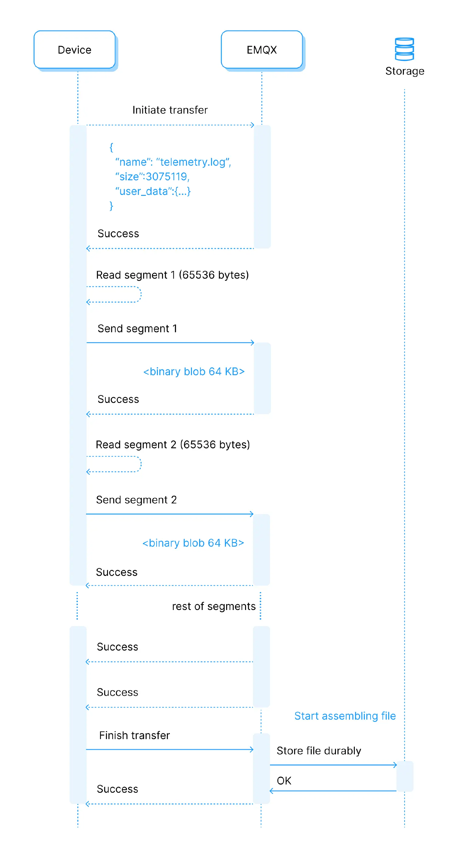 Protocol flow outline